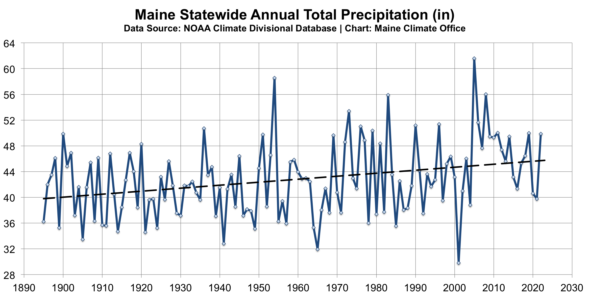 Maine Statewide Annual Total Precipitation