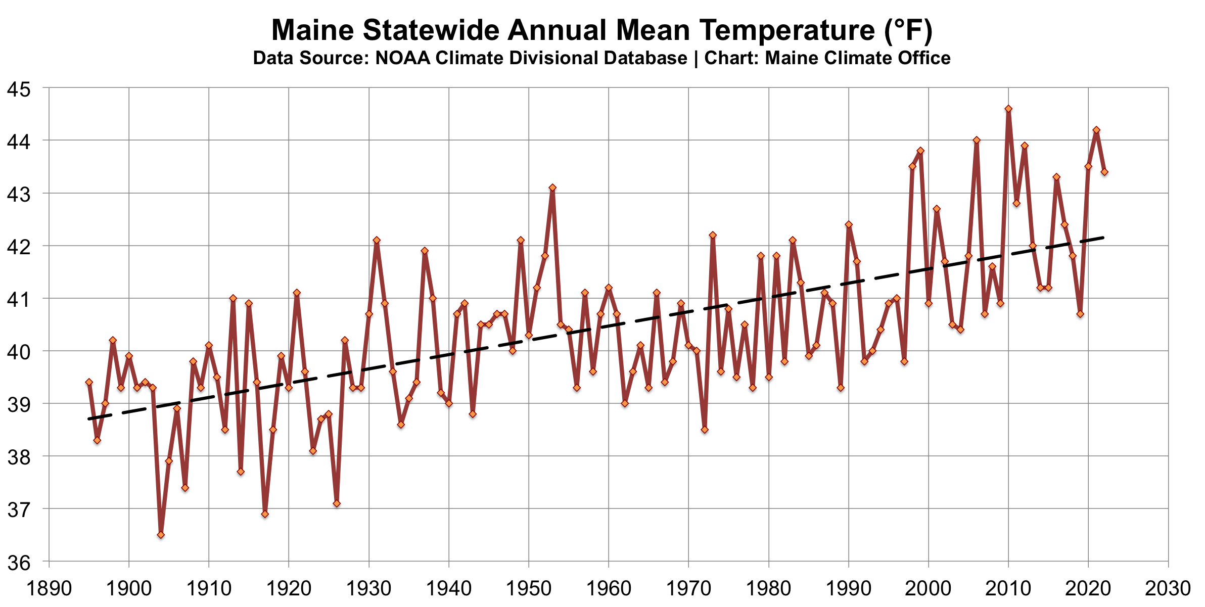Maine Statewide Annual Mean Temperature